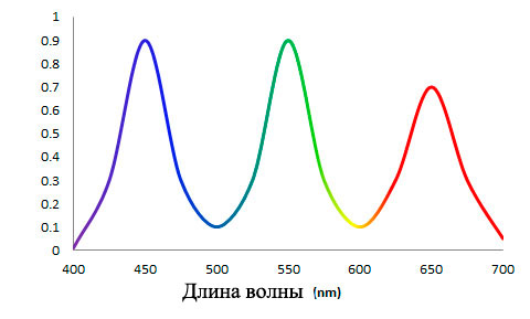 спектр GB-r LED