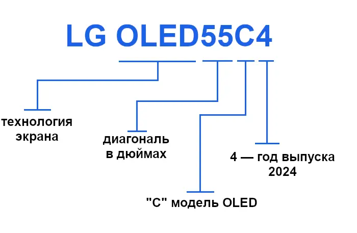 Расшифровка маркировки телевизора LG OLED55C4