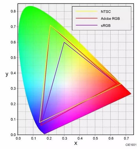 Цветовое пространство NTSC, Adobe RGB и sRGB
