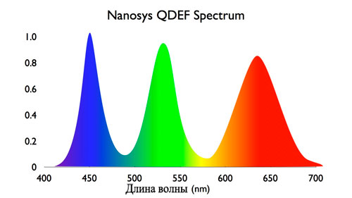 спектр квантовые точки