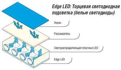 подсветка боковая Edge LED